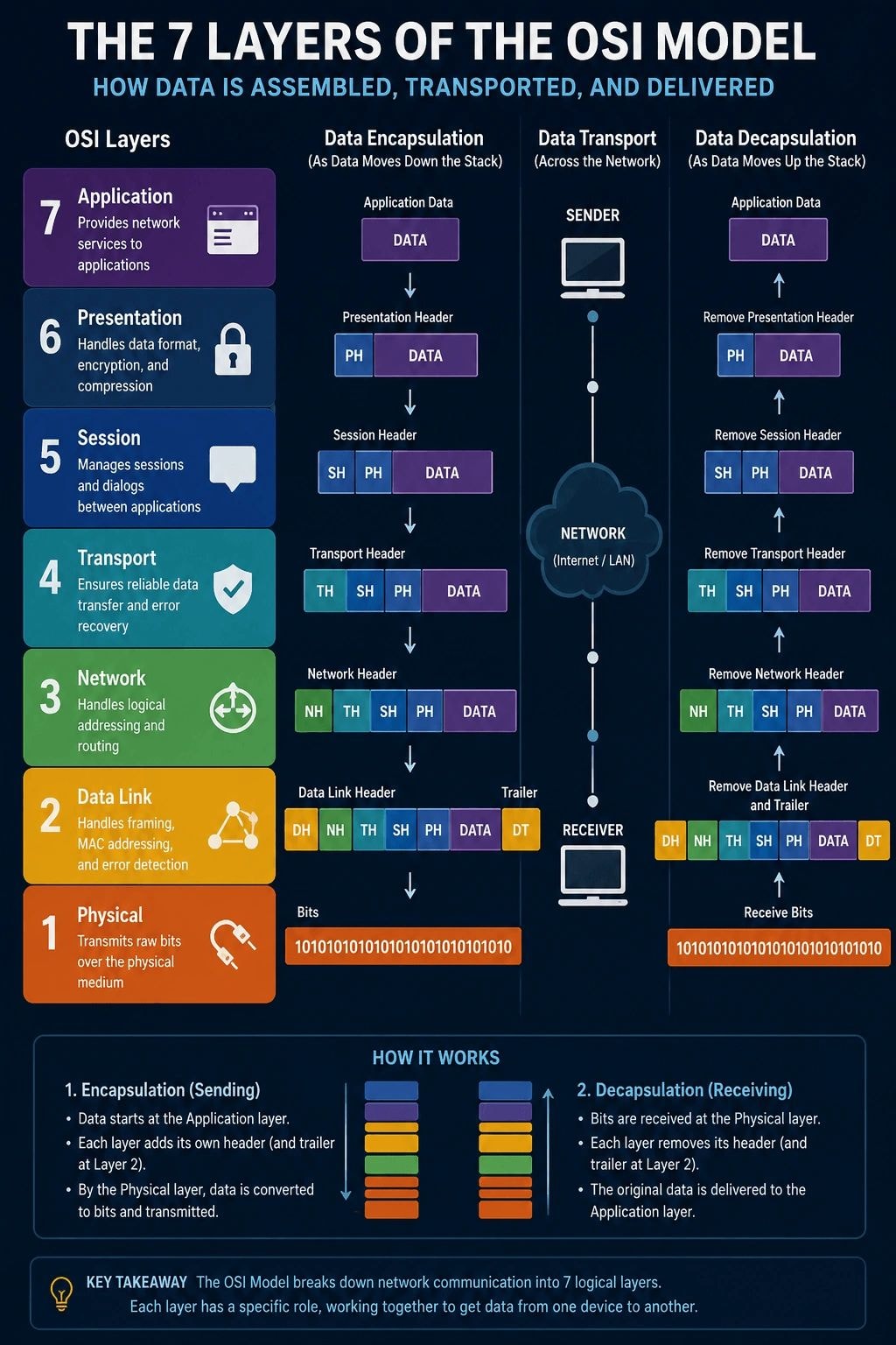 OSI model seven-layer network communication diagram